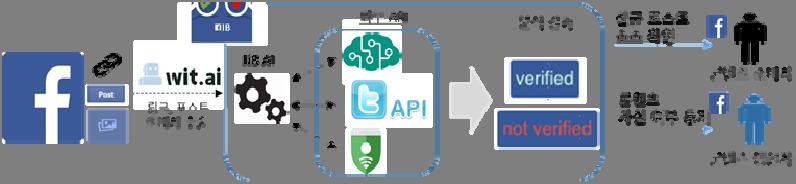 ICT 신기술 [ 그림 6] 인공지능기반페이크뉴스탐지를위한 FiB 분석절차확인하고 확인된 (verified) 태그를 [ 그림 5] 와같이뉴스포스트에부착한다. 최근 FiB 는한글지원을개시하여국문작성뉴스기사에서도 FiB 를이용할수있다. FiB 의페이크뉴스분석절차는 [ 그림 6] 과같이정리될수있다.
