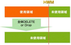위치가비싼하이워터마크 HWM 에대한속성중의하나는 HWM 는자동에서는결코내리지않는다고하는점이다, 예를들면전체레코드 를 DELETE 문으로삭제했다고해도, HWM 의위치는그대로이다. 그림 2:DELETE 로움직이지않는하이워터마크 세그먼트 (segment) 레벨의 HWM 는주로 풀테이블스캔 다이렉트 로드 / 다이렉트 로드 인서트 에영향을준다.