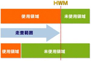 (2) HWM의다이렉트처리에대한영향다이렉트 로드나다이렉트 로드 인서트는 INSERT문에의해데이터를삽입하는것이아니라, 먼저블록에저장된포맷이미지를작성해, 그블록이미지를직접쓴다. 그때문에조금이라도데이터가들어가있는블록에는쓸수가없다.