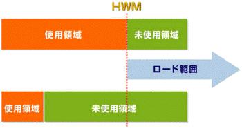 만약 HWM 이전의영역에빈곳이많은경우, 그림 4의하부와같이세그먼트 (segment) 내에큰빈공간이생기게된다. 만약이테이블에다이렉트처리에의한데이터삽입밖에없는경우, 이빈공간은사용하지없는채남아버린다.