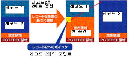 행이행 (ROW MIGRATION) 블록에공간을차지하고있는레코드에대해서갱신을했을때에, PCTFREE로확보한영역을가지고있어도원래존재하고있던블록에들어가지않을경도의크기라면 Oracle는해당레코드를다른블록에저장한다.