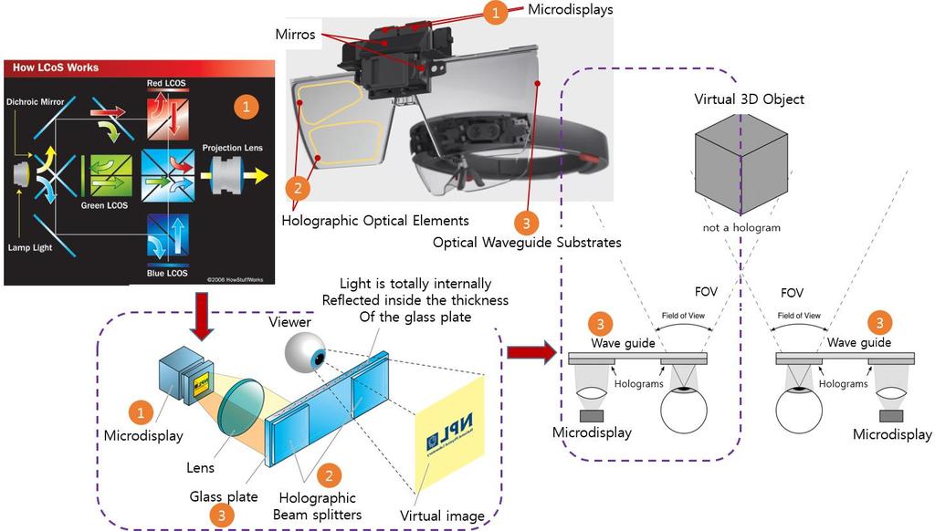 About Microsoft Hololens 현실화면에실제객체의스캔된 3D 이미지를출력및조작가능한혼합현실 (Mixed Reality, MR)