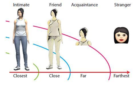 3.1 Filtering Using a Social Continuum (2/2) 원하는사람에게효율적으로정보공유와관심을기울이기쉬움