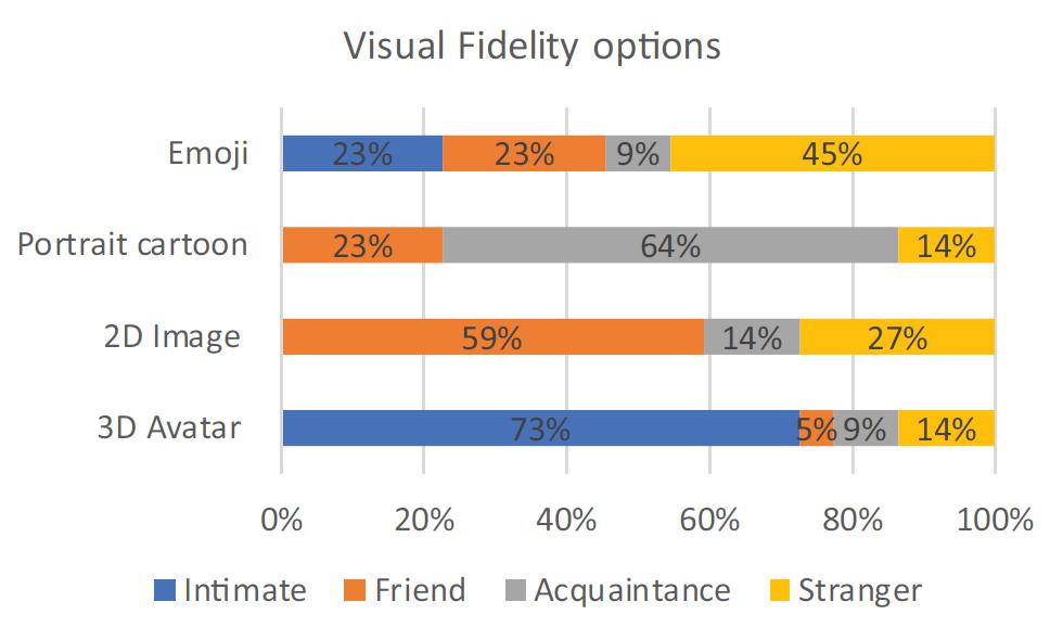 4.2 Results 4.2.1 User Participatory Design (3/3) Task 3 번인 4 가지다른종류의 Visual fidelity 를 Social groups 으로대체한결과