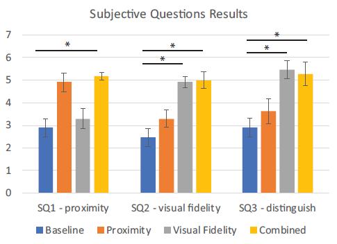 4.2 Results 4.2.2 Usability (2/2) 주관적설문지 SQ1, SQ2, SQ3 각각에대하여 Friedman Test 진행 Friedman Test : 비모수통계기법, 대응되는두집단이상의순위비교 결과적으로유의미한차이가있음을확인 a : 행의수 b : 열의수 R j : j 번째열의순위합 SQ 1: X 2 = 18.