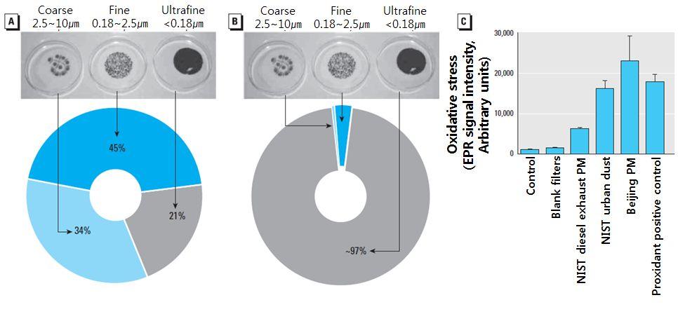 m 2.5 μm의입자가 10 μg / m3농도가되기위해서는 1.2 개만있어도되나,0.02 μm크기의입자가 10 μg / m3가되려면 2.4 백만개가있어야하며, 이로인해체내반응성등에영향을미칠수있음.