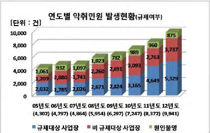 10.2.4 개정 ) 및다양한악취배출원관리 규제정책을추진하고있음 m 그럼에도불구하고악취관리법도입이후에도지속적증가 ( 12 년도전체민원의약 93% 차지 ) -악취관리지역밖의신고외시설민원 :4,502 건 ( 12 년도 ) 으로약 54% 차지 -전년도대비 1,000 여건증가 ( 12 년도 3,732 건 ) 이며, 대부분비규제시설에대한것임 < 국내악취민원발생현황