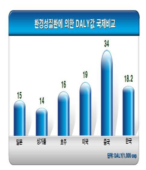 Ⅱ-2- 가 -1 환경매체별유해인자건강영향예방및국가 환경성질환부담저감대책마련 배경 m 화학물질사용증가로인해환경매체를통한다양한환경유해인자노출기회는증가되 고있음. 이에환경매체별환경유해인자로인한노출및건강영향을진단하고, 효과적 인예방대책수립은지속적으로수행되어야함.