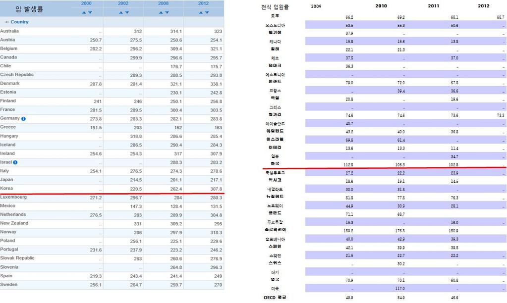 m 다양한환경성질환센터에서생산되는조사 연구결과를바탕으로한예방및저감방 안마련필요 현황및문제점 m 지난 10 여년간꾸준한노력으로생활환경및인식은개선되었으나, 선천성기형발생률, 천식입원률, 만성호흡기질환입원률의증가가관찰되는바, 적극적인환경성질환관리필요. 2011 년우리나라의뇌혈관질환사망률은인구 10 만명당 79.