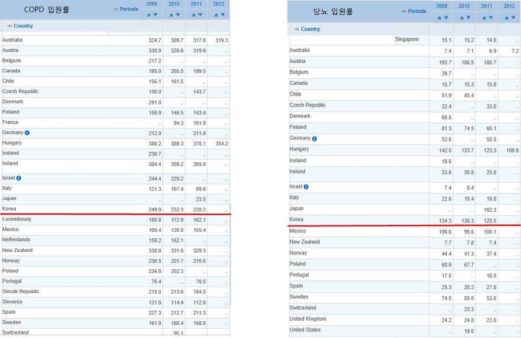 m 2007 년이후다양한환경성질환센터를통해환경성질환발생현황및관련환경요인조 사정보가주기적으로생산되고있음. m 알레르기질환, 호흡기계질환, 소아관련질환등주요환경성질환센터운영기간이 5 년 이상이되었음으로구축된조사 연구자료를이용한환경성질환저감방안마련필요.