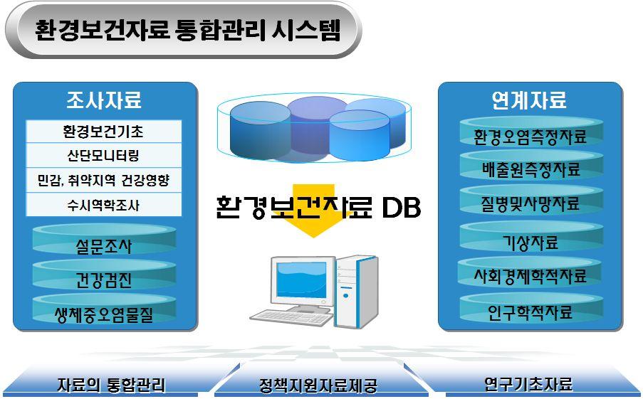 < 참고 1> 환경보건자료통합관리시스템 m 시스템구성도 m 환경보건자료통합관리시스템 DB 대상사업 -국민환경보건기초조사 -지역주민환경오염노출수준및생체지표모니터링 -폐금속광산주민건강영향조사 -민감및환경취역지역건강영향조사 -수시역학조사등 m 연계 DB 자료 -환경오염측정망자료 ( 대기,