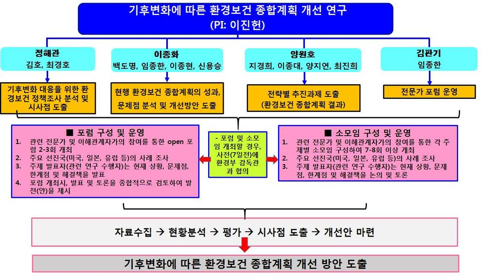 I. 연구방법 본연구의전체적개요 ( 그림 2-1) 에나타내었다.