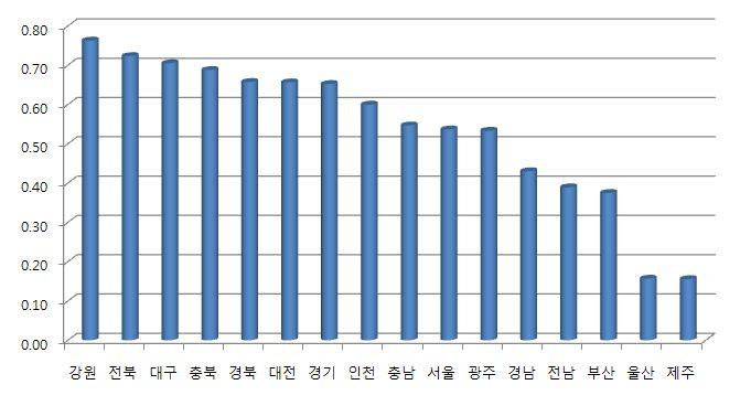 수가개발되었으며발표된취약성평가지수는다음과같다.