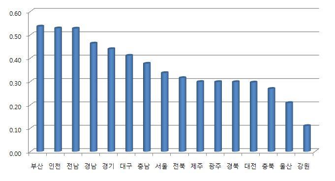 취약성지수를구성하는대용변수인기후노출, 민감도, 적응능력이미치는영향을분석하여, 폭염, 한파, 미세먼지,