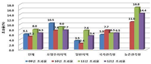 그림 3-4.4 대강주요지점의수질변화 ( 단위 :mg/l, 년 ).( 환경백서,2014) 국내전체지하수측정망의수질기준초과율은 '12 년 6.5%, 주요오염원은일반세균, 질산성질 소등으로추정 ( 기준초과율 :5.2%( 10 년 ) 8.0%( 11 년 ) 6.5%( 12 년 ) 그림 3-5.