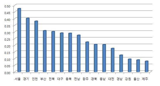 그림 1-3. 16 개광역시 도별미세먼지에대한건강취약성평가지수 기후변화로인한취약성에대한연구가우리나라전지역을대상으로한연구라면서울시의 [ 서울시환경보건정책로드맵수립연구 ] 는대한민국의수도이자경제와정치의중심지이며, 전국에서가장많은인구가밀집하여생활하는곳인서울에대한연구로대도시의특성을고려하여로드맵을수립하고자한연구이다.