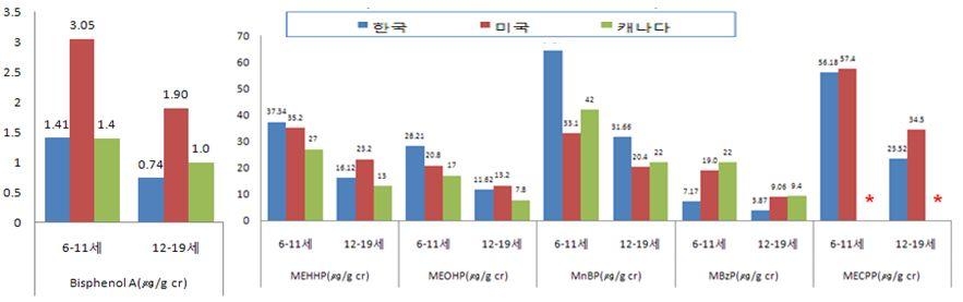 다 ) 유해유기물질노출수준폼알데하이드의경우전연령군에서위해성기준초과했고 (HQ = 2.5~3.3), 집안실내 (55~93%),PC 방 (13~19%), 학원 (15~16%), 사무실 (14%) 순으로상대위해기여도가가장높으며, 실내공기질기준 (100 μg / m3 ) 관리대상물질로서, 신축공동주택의경우 13 년현재기준초과비율 3.