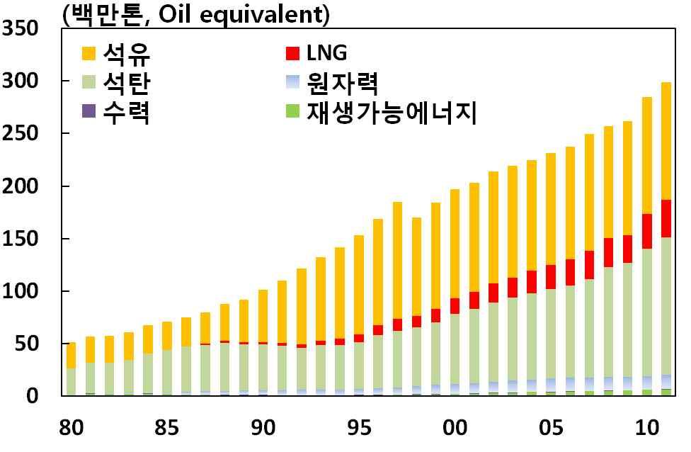 에너지효율성제고등에따라소비증가세가전반적으로둔화되고는있으나 년대들어서도여타에너지원에비해서는높은수준을시현 우리나라의에너지원별소비현황 소비규모 소비비중 소비증가율 자료 에너지경제연구원 에너지통계연보 연평균 석탄 석유 수력 원자력 재생 전체 우리나라는 를주로카타르