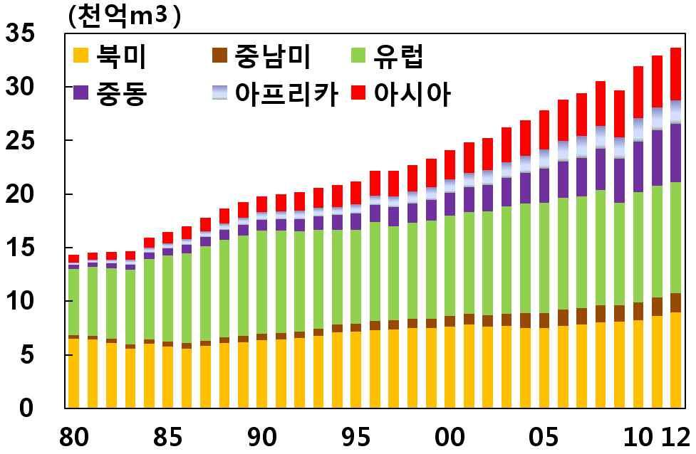 중남미등을중심으로연평균 늘어 년대 보다높은증가세를기록 년기준으로지역별생산비중은유럽 및북미 지역이절반이상을차지하고있으며다음으로는중동 아시아태평양 등의순임 국가별로보면미국 러시아 등의생산비중이압도적으로높은가운데이란 카타르 캐나다 등의순이며