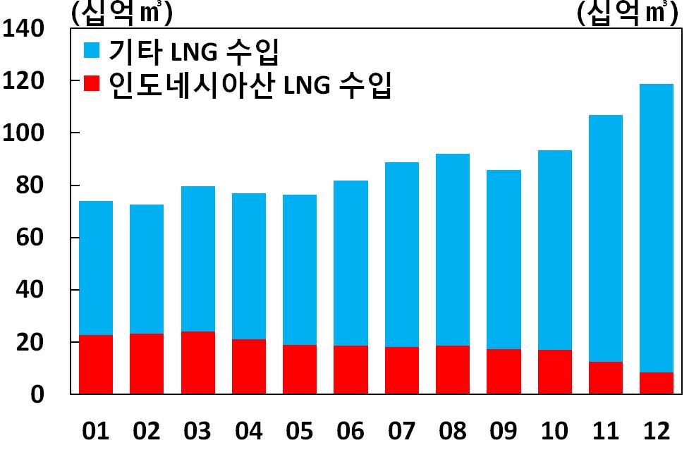 년대중반이후셰일가스생산이크게늘어남에따라미국의 가격이원유가격을밑돌기시작하였으며 이러한경향은유가가재차상승하였던 년이후에도미국및유럽에서지속 미국의천연가스가격은 상승에도불구하고상승기조로전환하지않고오히려하락세를나타내면서일시적으로는유가의 수준까지하락하였으며 미국과달리유럽에서는천연가스의역내자립도가하락 하고있음에도불구하고천연가스가격은유가만큼오르지않고유가의최대