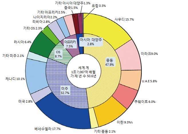 주된보유국은미국, 러시아, 중국, 아르헨티나등이다.