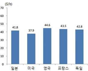 2. 에너지코스트의국제비교 1) 원유수입가격의국제비교 국제석유시장은북미, 유럽, 아시아의 3대시장으로크게분류되며, 각시장의기준이되는지표원유가확립되어있다.