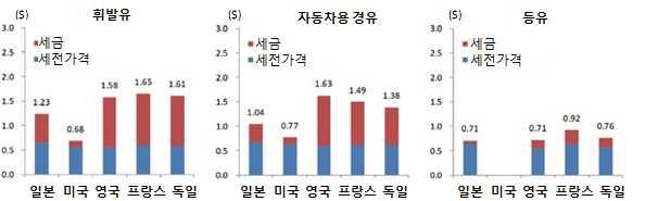 2) 석유제품가격의국제비교 미국, 영국, 프랑스, 독일, 일본에서휘발유와자동차용경유의소매가격 ( 세금포함, 달러화가격, 2017년 11월기준 ) 을비교하면휘발유가격이비싼순서로프랑스, 독일, 영국, 일본, 미국이고경유가격이비싼순서로영국, 프랑스, 독일, 일본, 미국이다. 휘발유판매가격 ( 세후 ) 은최고가인프랑스 (1.65달러/l) 와최저가인미국 (0.