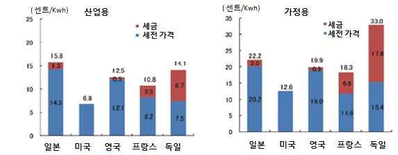 5) 전기요금의국제비교 여러방법이있기때문에단순비교는힘들지만 OECD/IEA의자료를바탕으로각국의산업용과가정용전기요금을비교한결과는다음그림과같다. 일본의전기요금은가정용, 산업용모두높은수준이지만타국가와의격차는줄고있다.