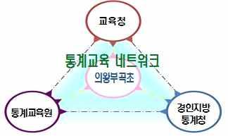 실생활중심의통계교육을통한합리적의사결정능력신장 통계교육네트워크통계교육누리집통계교실 2 교육공동체역량강화 과제 학생교육 활동내용 목적 :