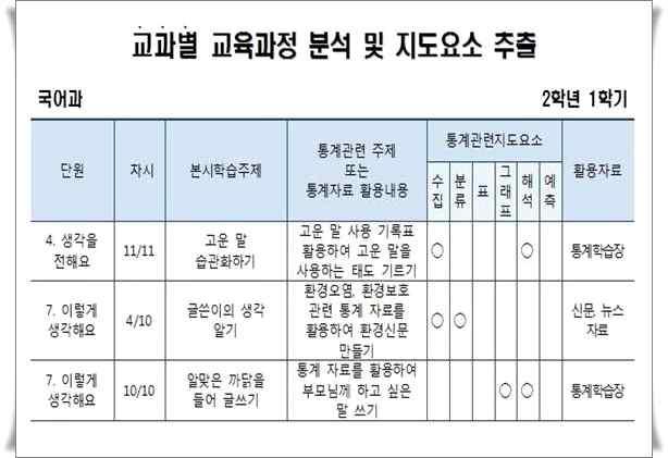 운영과제 2 통계학습프로그램개발및적용 교과통합을통한통계교육강화교수학습과정안개발 적용타기관활용통계교육 1 교과통합을통한통계교육강화 과제 통계학습내용분석 ( 학년및교과별 ) ( 일반화자료 )