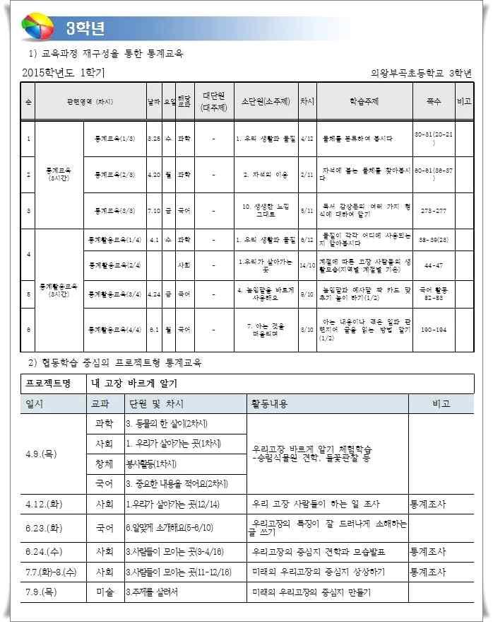 통계를지도하는수학교과뿐만아니라일반교과에서도통계교육지도요소와관련된단원및제재를추출하여재구성함 체계적인통계교육이이루어지도로고통계교육관련성이많은통합, 도덕, 국어, 수학, 사회,