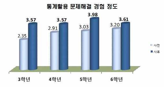 통계적사고력향상에대한학년별사전및사후평균을분석한결과는위그래프와 같다 모든문항에서학년별사전과사후평균변화의폭이크게나타났으며 시범학교운영이학년전체에서긍정적인변화가일어나고있음을시사해준다 합리적의사결정능력향상정도 학생들이생활속의문제를통계를활용하여합리적으로의사결정을하는능력이향상 되었는지독립표본 검정을통해분석한결과 유의확률 의범위내에서모두유의