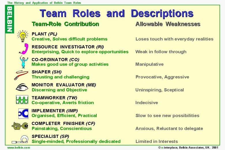 Potential/Manageable Role Least-Preferred Role 한개인에의해,