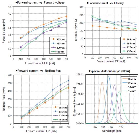 2 421.2 439.3 φc [mw] 409.3 346.7 411.5 11131.4 Fig. 3. Electrical and optical characteristics of UV-LED modules fig.