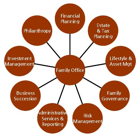 해외 Family Office 는가문의자산투자관리, 부동산관리, 세무관리, 법률관리등을 종합적으로도와주는동시에패밀리거버넌스, 기업승계, 자선사업, 자녀관리등가 문의명예와사회공헌과관련된비재무적인부분까지관리 [ 그림 1] [ 그림 1] 해외 Family Office Services [ 그림 2] HNWI 현황 ( 백만명 ) 10.0 10.9 8.6 0.5 0.