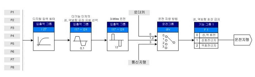 제 6 장제어블록도 6.