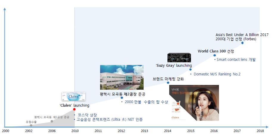 2 년설립이후성장을거듭하는콘텍트렌즈제조회사 자료 : 인터로조, 키움증권리서치센터 안정적인수출확대및 제품다각화로 외형지속성장 동사는콘텍트렌즈제조및판매하는회사로 21년자체브랜드 Claren 출시하였고핵심제조기술확보를통해컬러렌즈를런칭하면서, 글로벌대기업들에고객충성도가커진입장벽이높은국내시장에성공적으로안착하게된다.