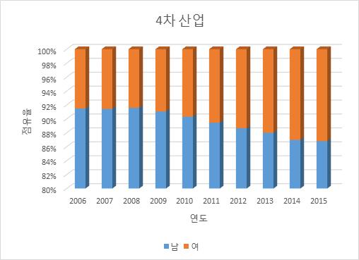 258 2017 년하반기연구보고서제 Ⅲ 권 5. 기타 가. 대표자성별 4 차산업혁명관련산업및전산업의대표자성별은다음표와같다. < 표 3-22> 4 차산업및전산업연도별대표자성별인원및비율 ( 단위 : 명, %) 연도 구분 자료 : 통계청 전국사업체조사 4 차산업전산업 남성여성남성여성비율비율비율비율 2006 24,968 91.5 2,326 8.