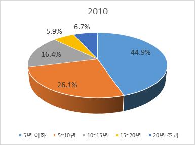 262 2017 년하반기연구보고서제 Ⅲ 권 < 표 3-25> 4차산업의존속기간별사업체수요약 ( 단위 : 개, %) 연도 2010 2015 존속기간 사업체수 비율 사업체수 비율 5년이하 13,720 44.9 25,200 50.1 5년초과 ~10년이하 7,980 26.1 10,214 20.3 10년초과 ~15년이하 5,016 16.4 7,004 13.