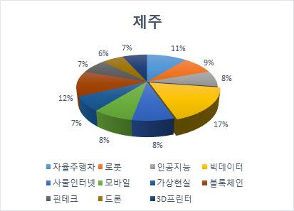 272 2017 년하반기연구보고서제 Ⅲ 권 [ 그림 3-17] 4차산업의지역별테마별구성비지역별테마별구성비를보면부산, 대구, 인천, 광주, 울산, 세종, 경기, 충북, 충남, 전북, 경북, 경남지역은자율주행차관련산업의비중이가장높고, 서울, 대전, 강원, 전남, 제주지역은빅데이터관련산업의비중이높았다. 2. 테마별종사자수 4 차산업혁명주요테마별종사자수및증감률을시계열로나타낸표는아래와같다.