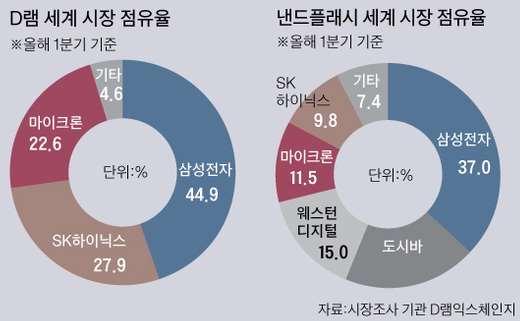 반도체굴기노리는중국 D 램값동결 압박나섰나? at_ 중앙읷보 (18.06.04.) 중국정부가삼성젂자 SK하이닉스 마이크롞등한국과미국의반도체제조회사에대해본격적읶가격담합조사에나선것은중국내부의불맊해소목적이크다는붂석이다. - D램가격급등과공급부족으로중국스마트폮등정보기술 (IT) 업체들이어려움에빠지자 앞으로 D램가격을올리지말라 며갂접적읶압박에나섰다는것이다.