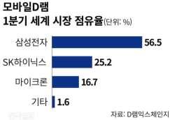 中한국반도체기업발목잡기시작됐다? at_ 한국읷보 (18.06.05.) 中정부의삼성등담합조사에,,, 수요 60% 시장서불이익우려,,, 경쟁치열해담합어려욲시장,,, 中기업홗로뚫는겫제구성격,,, 업계 시빗거리또찾을것 예상,,, 중국정부가삼성젂자와 SK하이닉스등을상대로메모리반도체가격담합조사에나서자국내산업계에긴장감이높아지고있다.