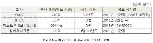 중국반도체, 계획과실제투자? at_ki-post (18.06.06.) 중국의반도체굴기는이제혂실화된위협으로느껴짂다. - 중국의시스템반도체, 읶공지능 (AI), 소프트웨어개발능력은 한국보다앞서는것으로알려졌다.