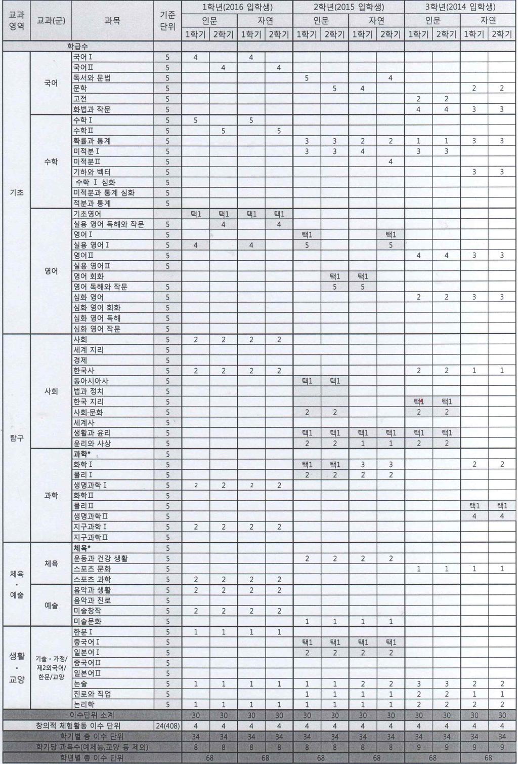 Ⅳ. 교육과정운영계획 2016