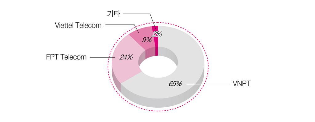 - 브로드밴드관련실행계획으로는인터넷과통신네트워크개발이포함됨 베트남정부는 베트남 2010 년우정통신발전전략과 2020 년비전 (Vietnam's Posts and Telecommunication Development Strategy until 2010 and Orientation until 2020) 과 공공통신서비스프로그램 2011~2015(Public