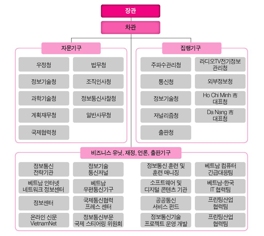 정보통신부 (MIC) 조직구조 출처 : 정보통신부 (MIC) 기관명설립시기전신기구업무분야홈페이지 Profile 정보통신부 (Ministry of Information and Communications, MIC) 2007년 8월우정통신부 (Ministry of Post and Telematics, MPT) 언론, 출판,