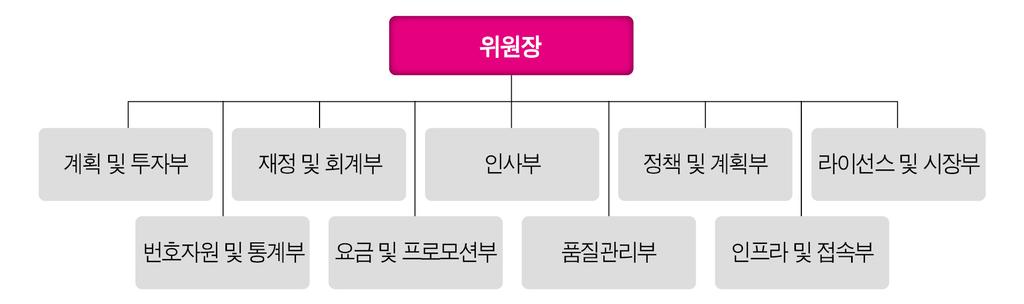 2) 통신청 (VNTA) 통신청 (Viet Nam Telecommunications Authority, VNTA) 은 2011년 6월 27일, 베트남총리 Nguyen Tan Dung 에의해설립된통신부문자문및규제담당기구임 - 통신청 (VNTA) 은정보통신기술관리청 (Authority of Information and Communications