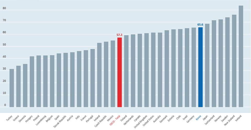 제 2 장장년일자리현황및대책 17 [ 그림 2-2] OECD 국가들의 55~64 세고용률 자료 : OECD Statistics, 2014.