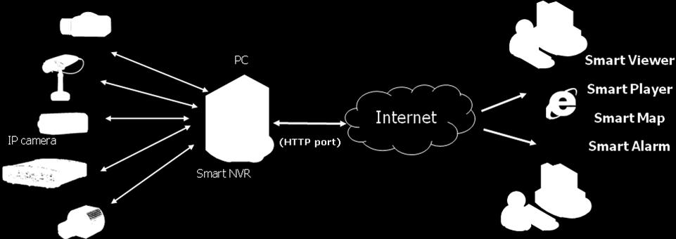 Smart NVR 사용자설명서 M1109-4 1. Smart NVR 이란? 1.1. Smart NVR 주요기능 이문서는컴퓨터에설치된 Smart NVR 을설정하는방법을설명합니다. Smart NVR 은 Microsoft 의 Windows OS 에서구동되는통합영상보안프로그램입니다. Smart NVR 은아래와같은주요기능을가집니다.