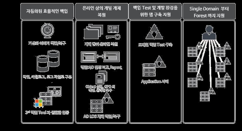 Recovery Manager for Active Directory